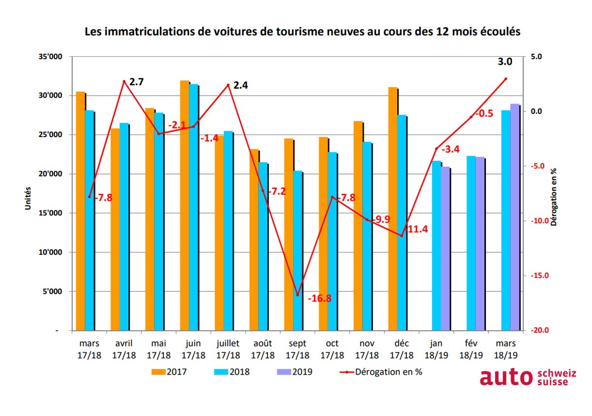 Des retombées positives du Salon de Genève sur les ventes