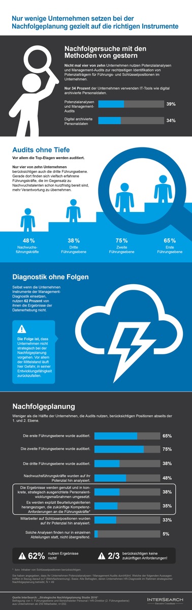 Verpasste Chancen: Nur wenige Unternehmen setzen bei der Strategischen Nachfolgeplanung gezielt auf Management-Diagnostik / Strategische und langfristige Planung der Nachfolge ist nicht die Regel