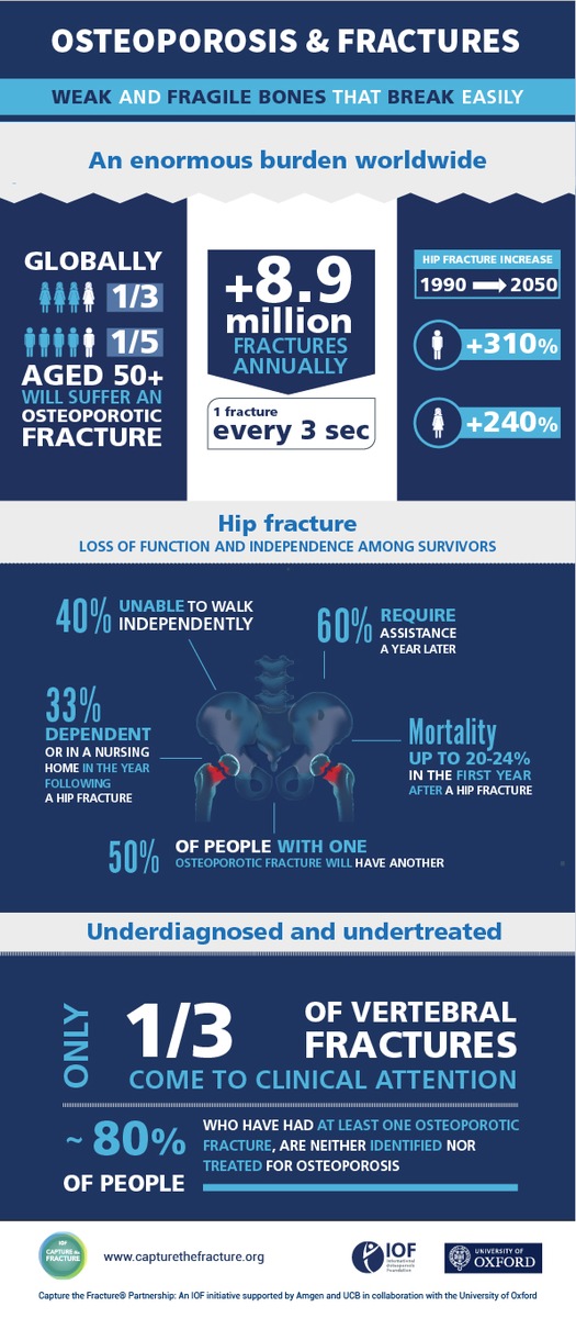 Le nouveau partenariat Capture the Fracture® vise une réduction de 25 % de l&#039;incidence des fractures vertébrales et de la hanche dues à l&#039;ostéoporose d&#039;ici 2025