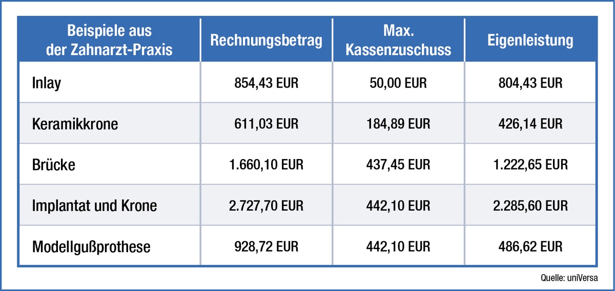 Neue Beratungshilfe zur Zahnzusatzversicherung: Was Kassenpatienten als Eigenanteil stemmen müssen