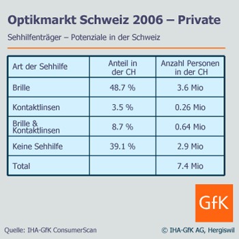 Scharfmacher: IHA-GfK sorgt für Durchblick im Optikmarkt