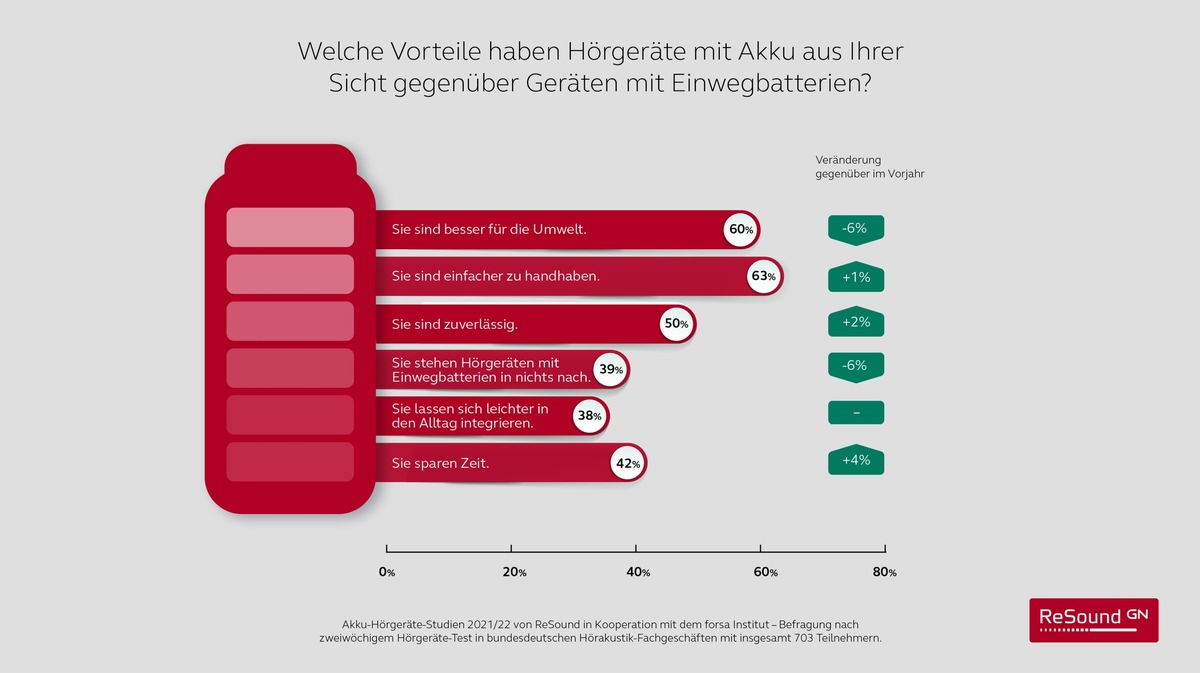 Einfacher zu handhaben und besser für die Umwelt: ReSound Test-Studie mit dem forsa-Institut ermittelt wahrgenommene Vorteile von Akku-Hörsystemen