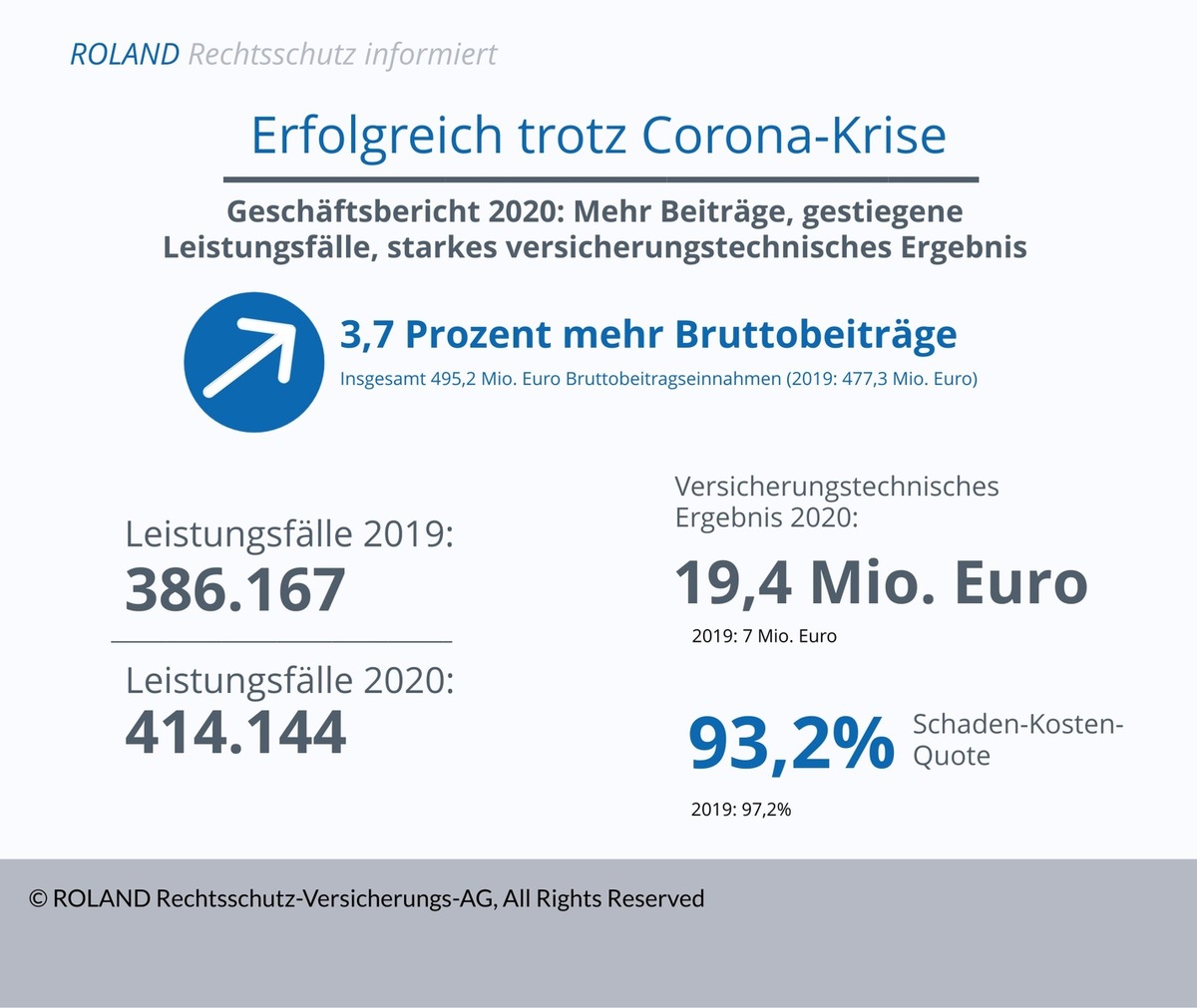 ROLAND Rechtsschutz erfolgreich trotz Corona-Krise – Geschäftsbericht 2020: Mehr Beiträge, gestiegene Leistungsfälle, starkes versicherungstechnisches Ergebnis