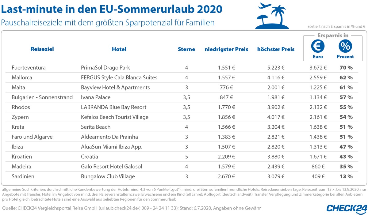 Last-minute in den Sommerurlaub - Anbietervergleich spart bis zu 70 Prozent