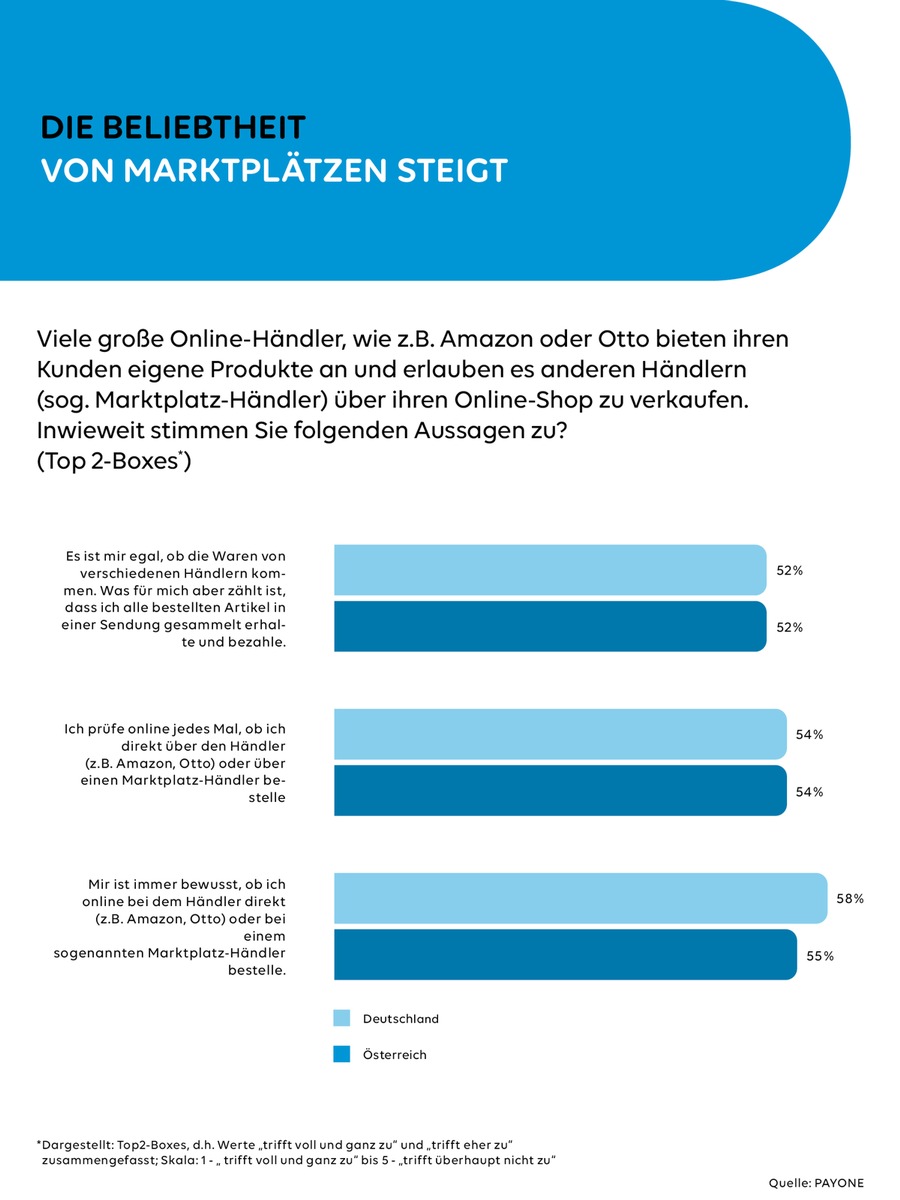 PAYONE-Verbraucherumfrage: Online-Shopping - Risse im Paradies