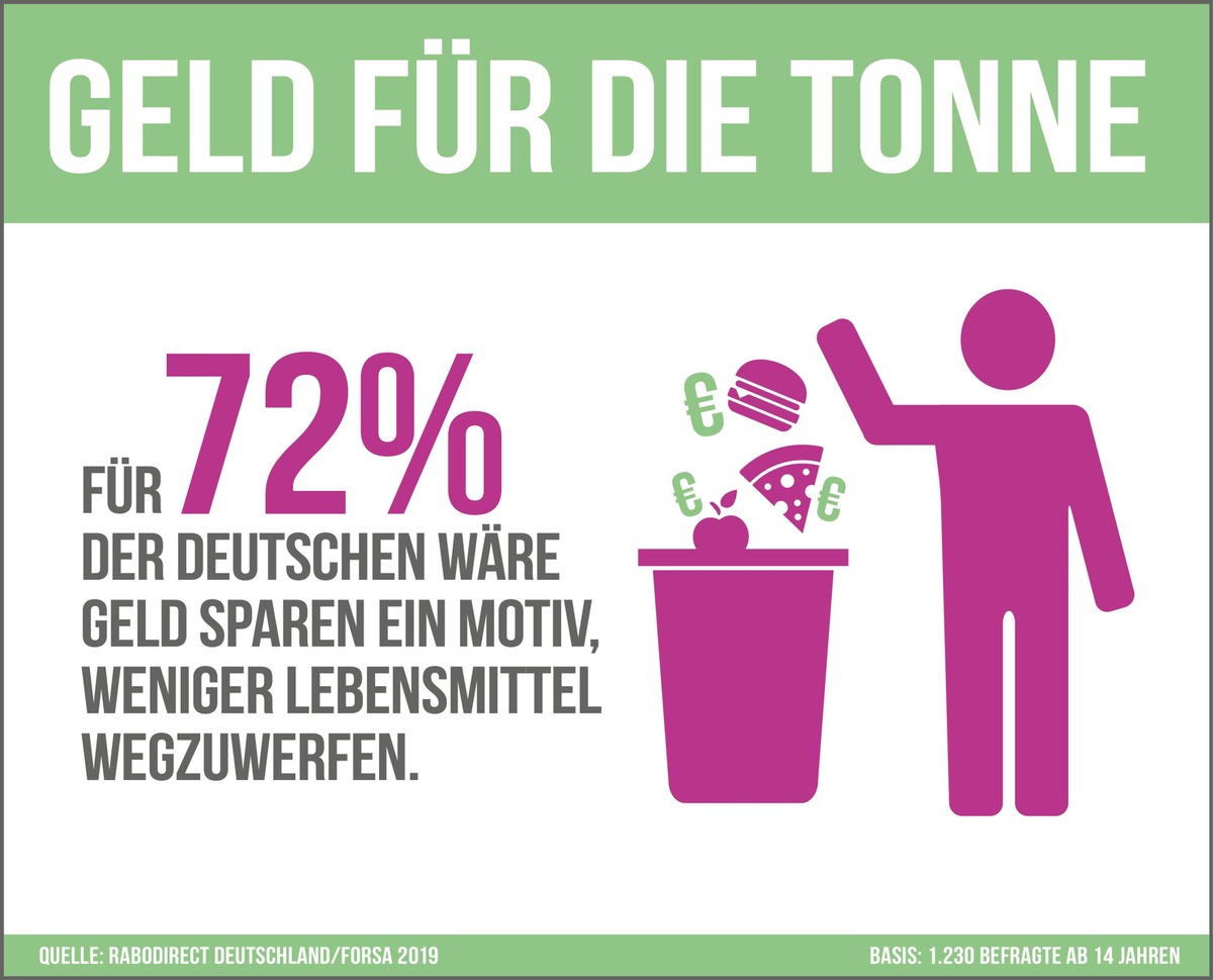 forsa-Studie: Wie viel Geld wir durch weniger Lebensmittelverschwendung sparen könnten