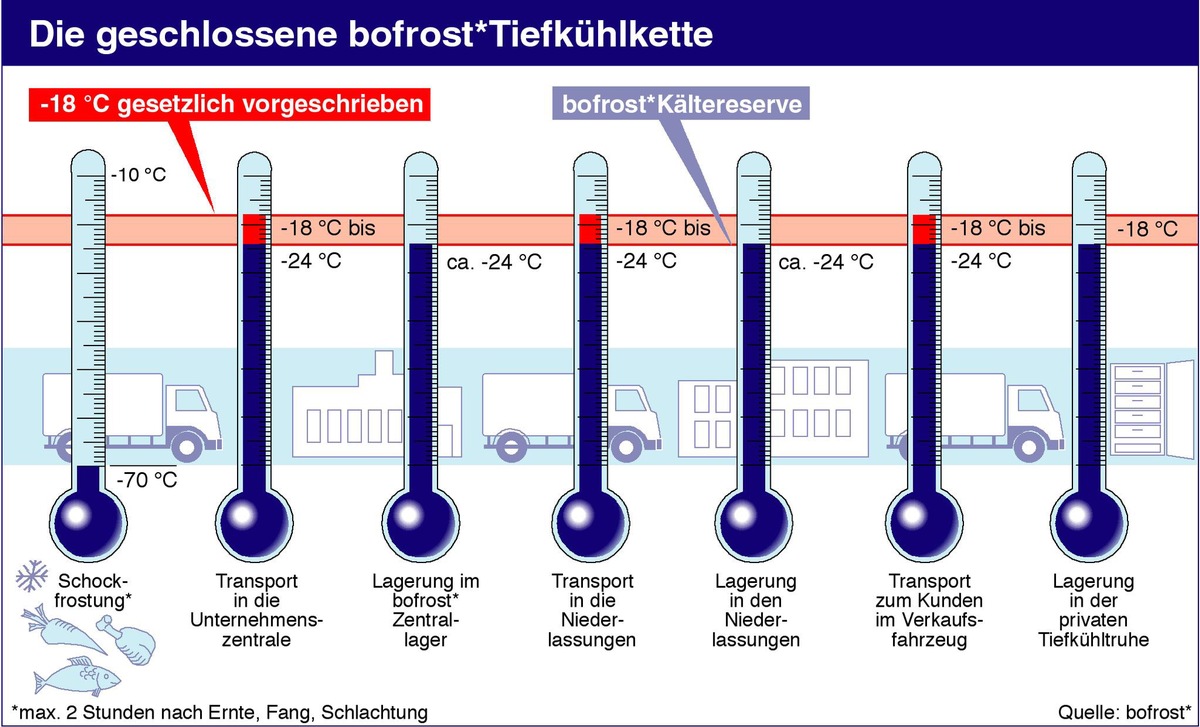 Auch bei Hitze: Geschlossene Tiefkühlkette sorgt für sicheren Tiefkühl-Genuss