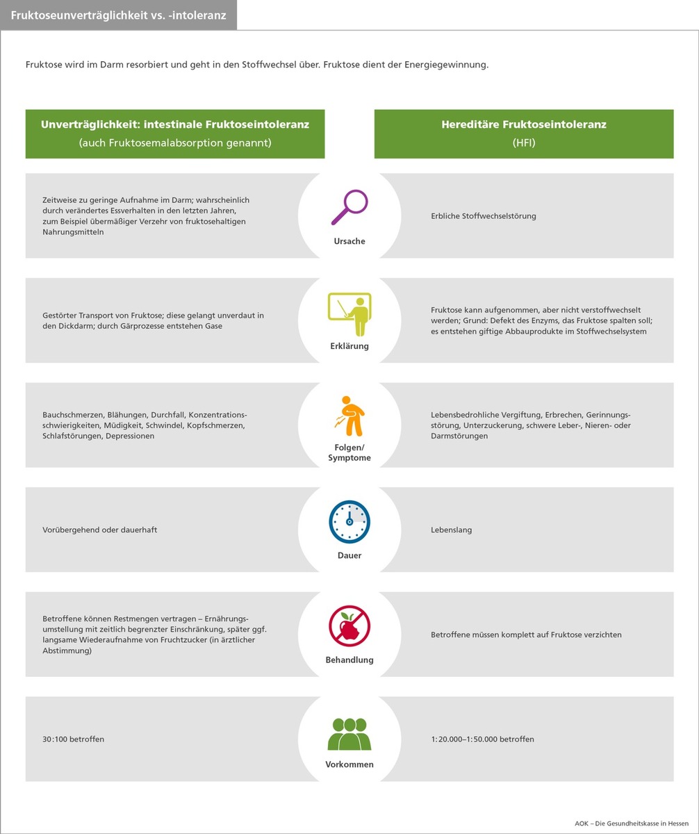 AOK Hessen: Fruktoseintoleranz: Was ist das?
