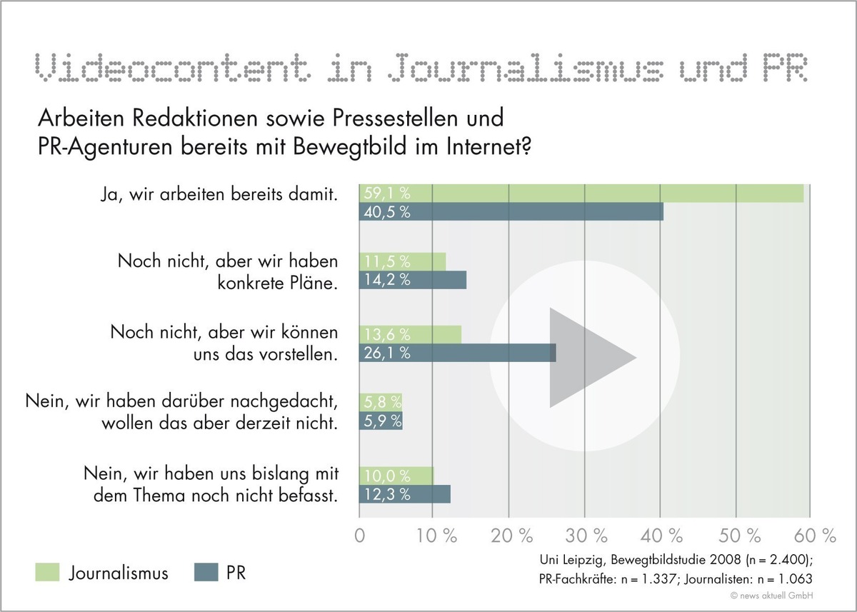 Einsatz von Online-Videos: PR-Branche hat im Vergleich zum Journalismus Nachholbedarf