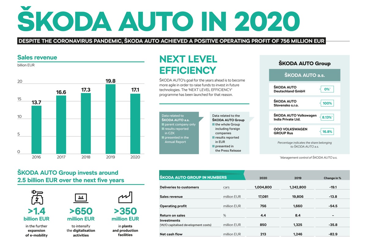 ŠKODA AUTO Group erzielt 2020 trotz COVID-19-Pandemie ein deutlich positives Operatives Ergebnis