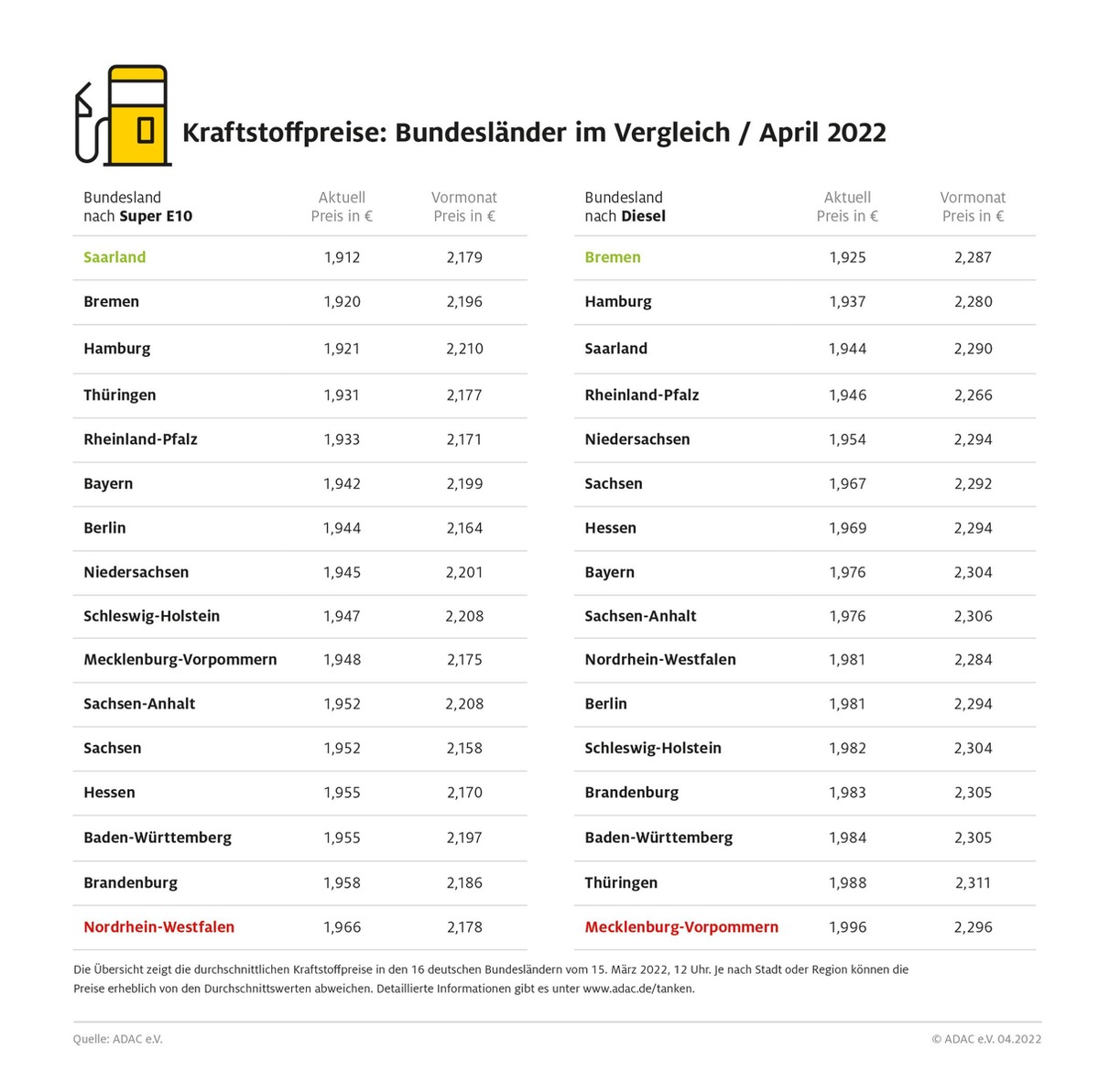 Tanken in Bremen, Hamburg und dem Saarland am preiswertesten / Preisunterschiede zwischen den Bundesländern von bis zu sieben Cent / Nordrhein-Westfalen und Mecklenburg-Vorpommern besonders teuer