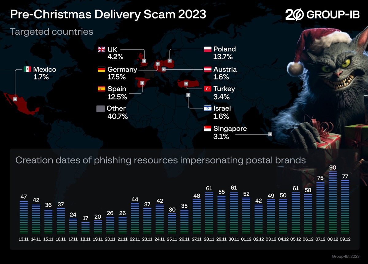 Die freche List / Group-IB warnt: Scammer nutzen den Ansturm auf Last-Minute-Geschenke mit gefälschten Lieferbenachrichtigungen per SMS aus
