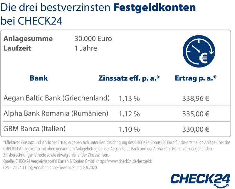 Tages- und Festgeldkonten lohnen sich wieder: Zinsen und keine Inflation