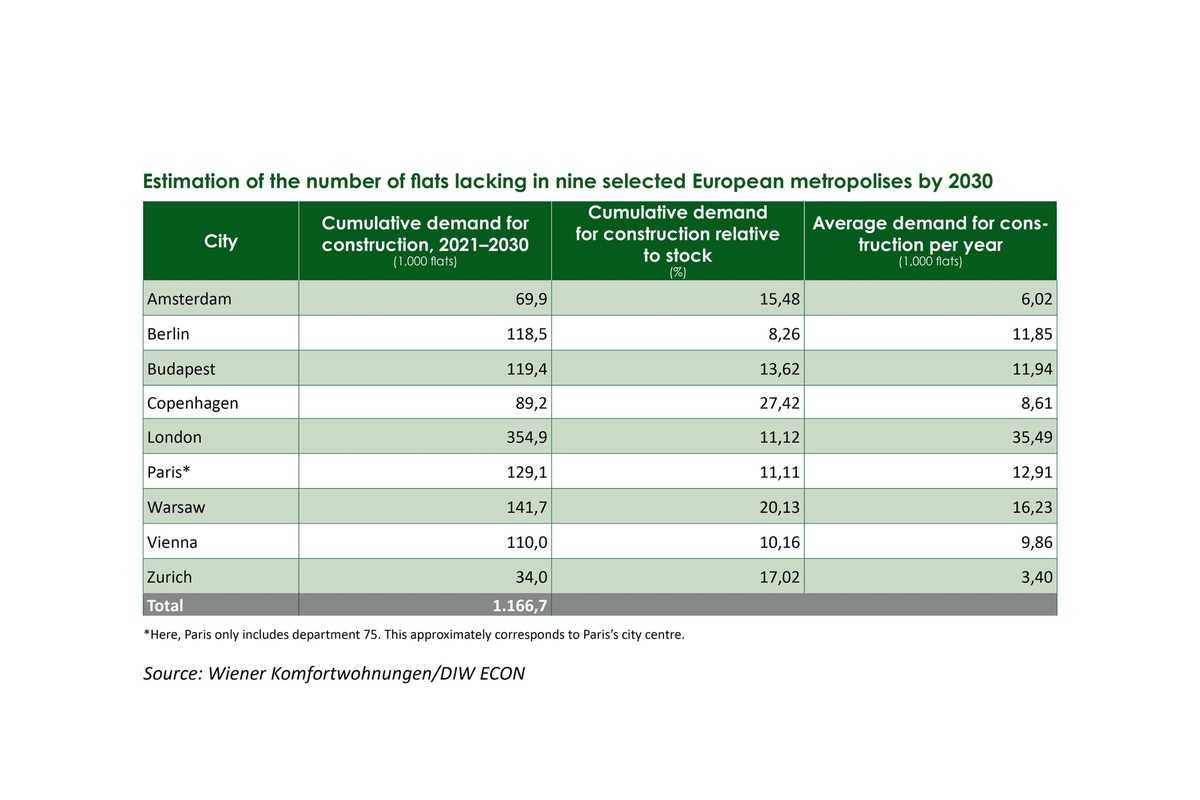 DIW study: nine major European cities will be missing around 1.2 million flats by 2030 - gap between supply and demand the greatest in London