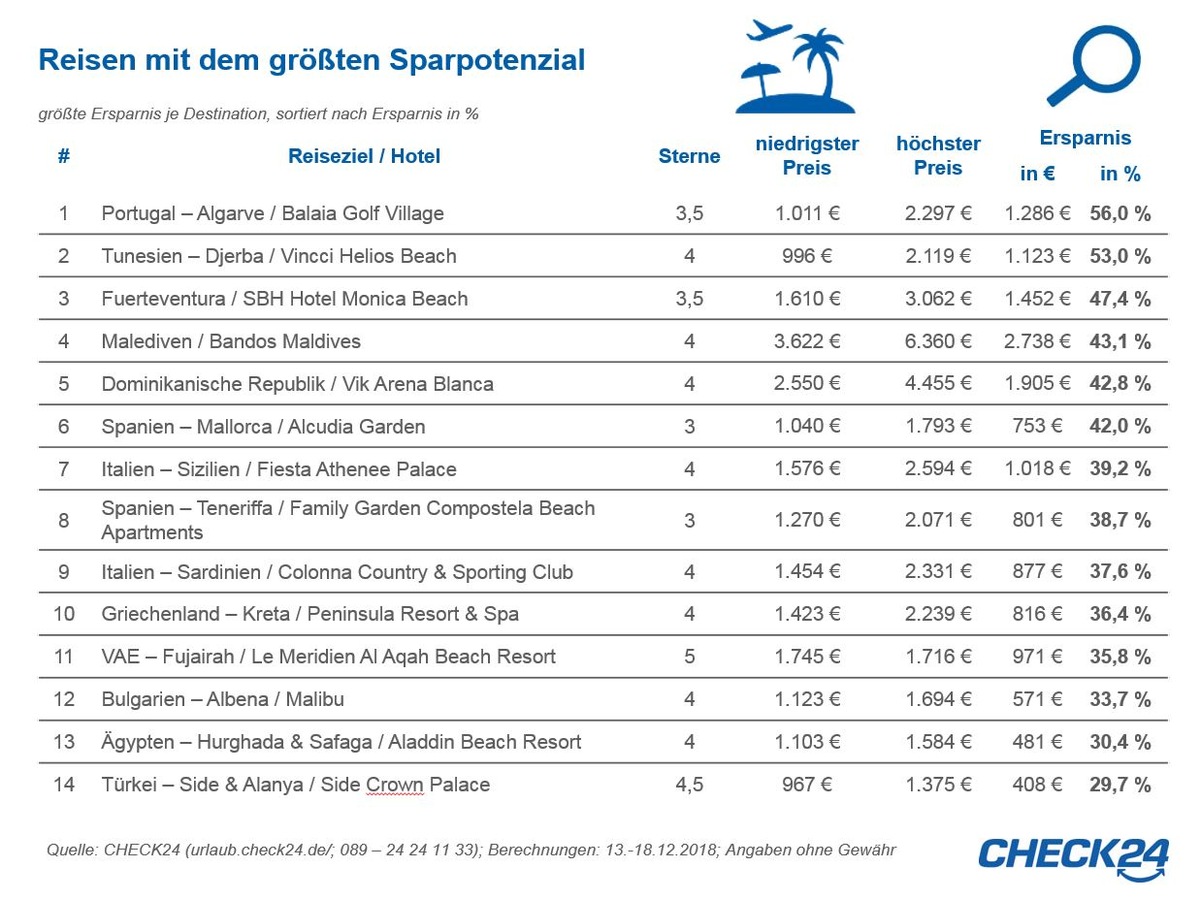 Frühbucherrabatt: Jetzt Sommerurlaub buchen und bis zu 56 Prozent sparen