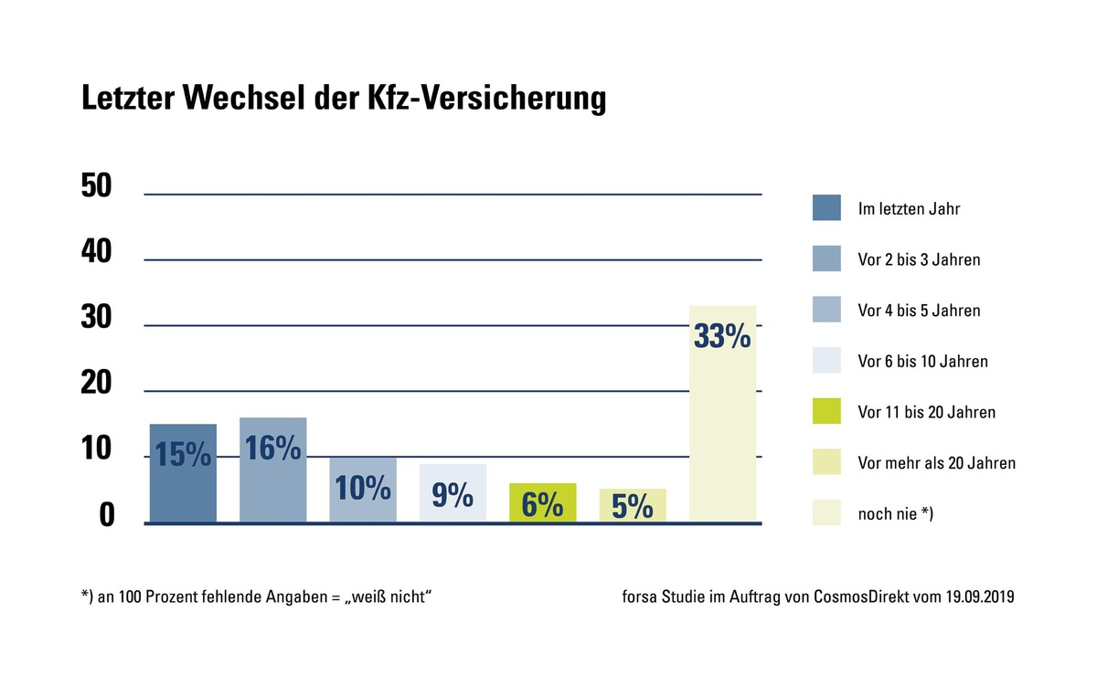 Treue Seelen: Ein Drittel der deutschen Autofahrer hat noch nie die Kfz-Versicherung gewechselt