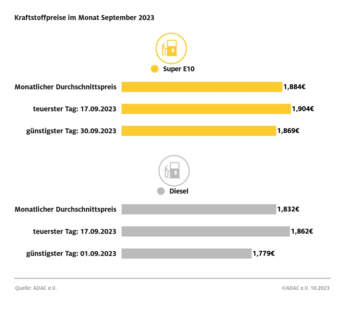 Kraftstoffpreise ziehen im September erneut spürbar an / ADAC Monatsrückblick: Super E10 weiter auf Jahreshöchststand / Dieselpreis steigt ebenfalls deutlich