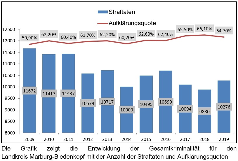 POL-MR: Die Polizeiliche Kriminalstatistik 2019 (PKS) Für Die ...