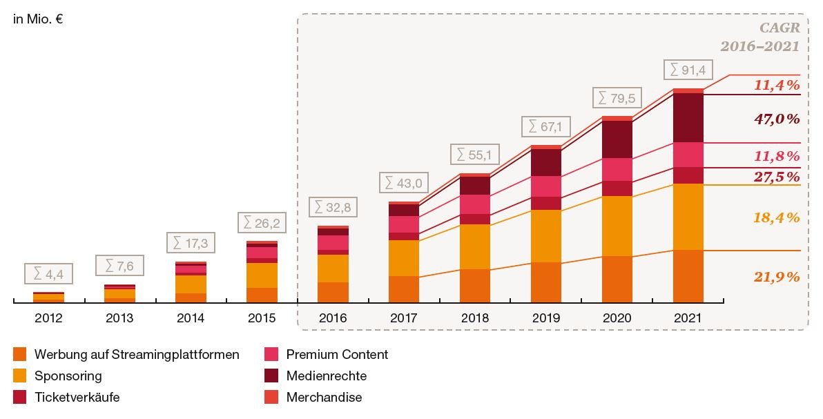 PwC-Studie: eSport entwickelt sich in Deutschland zum Massenphänomen (FOTO)