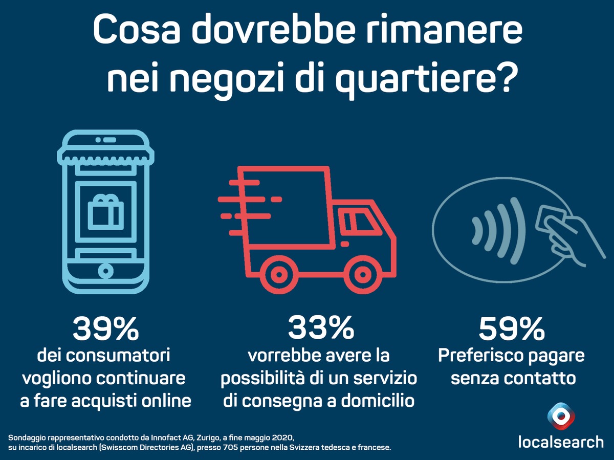 Sondaggio: I consumatori vogliono pagare senza contatto anche nei negozi di quartiere