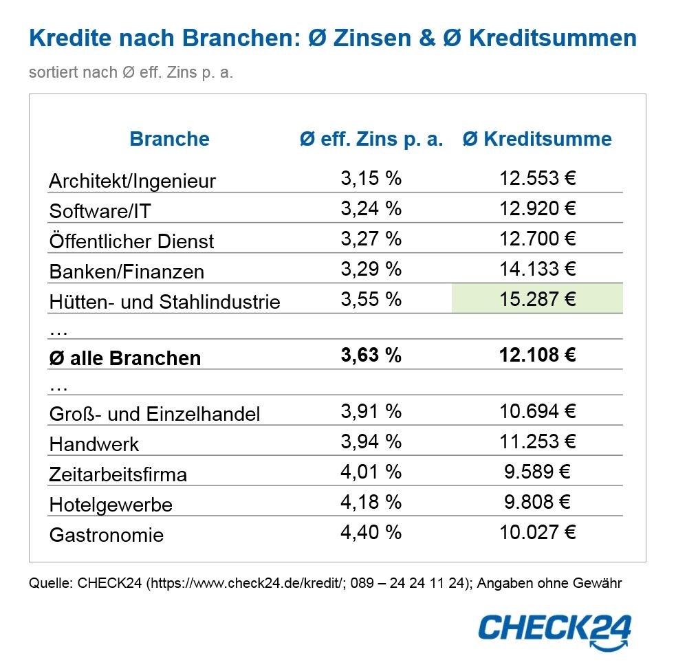 Kredite: Ingenieure und Architekten zahlen mit 3,15 Prozent die niedrigsten Zinsen