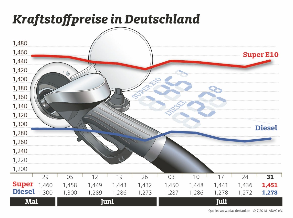 Kraftstoffpreise auf hohem Niveau / Deutlicher Anstieg zum Monatsende