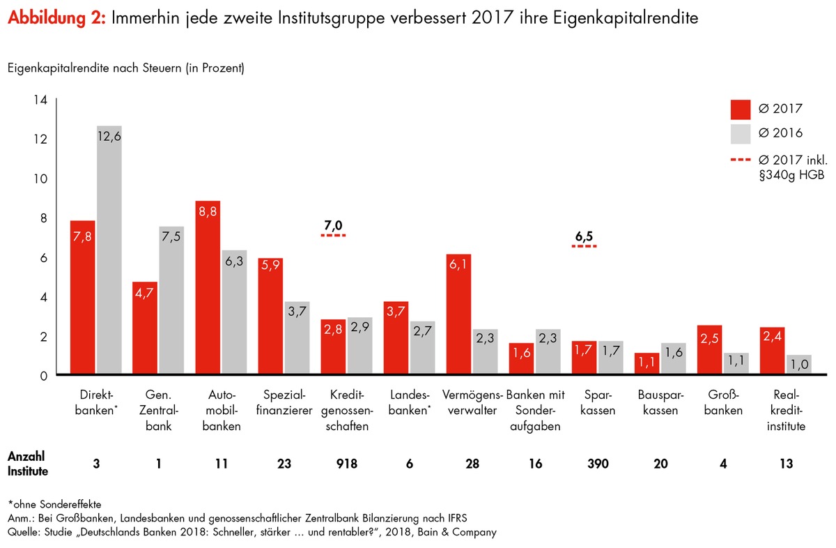 Bain-Studie zur aktuellen Lage der Kreditwirtschaft / Deutschlands Banken stecken weiter in der Renditefalle