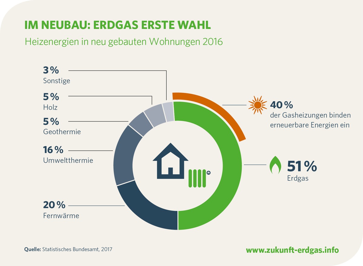 Erdgas im Neubau weiter erste Wahl / Jeder zweite Neubau wird mit Erdgas warm