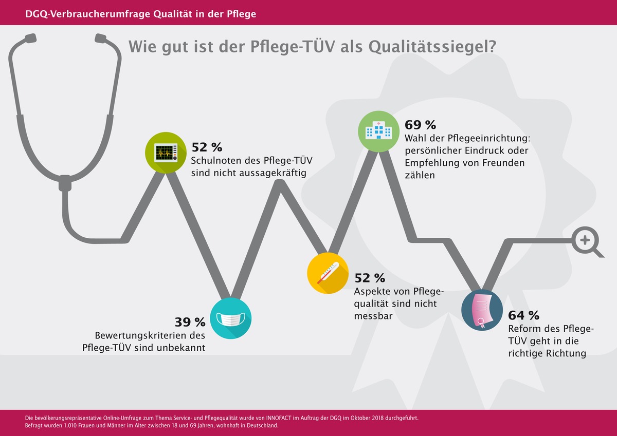 DGQ-Studie zeigt: Rund die Hälfte der Deutschen hält Pflege-TÜV für nicht aussagekräftig