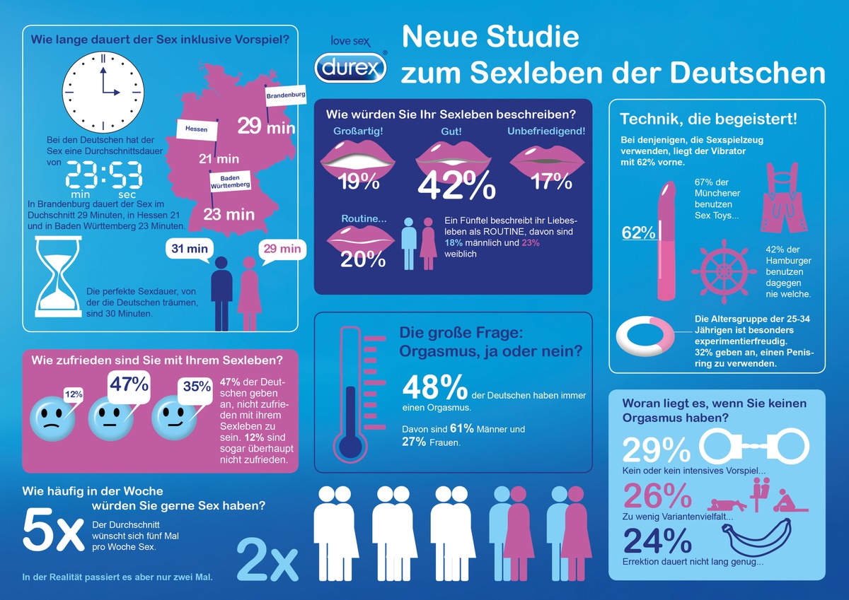 Einblicke in deutsche Schlafzimmer: Durex veröffentlicht neue Studie zum Sexleben der Deutschen