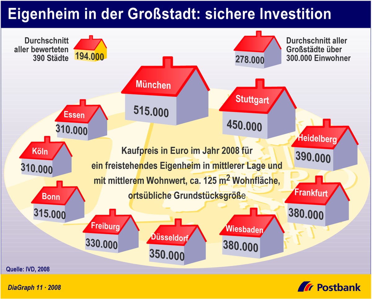 Eigenheim in der Großstadt: sichere Investition