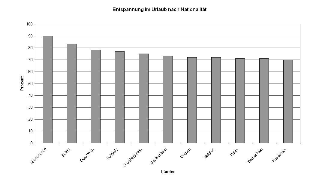 jobpilot.ch-Umfrage: In den Ferien von Arbeit entspannen? Die Schweizer können es überdurchschnittlich gut