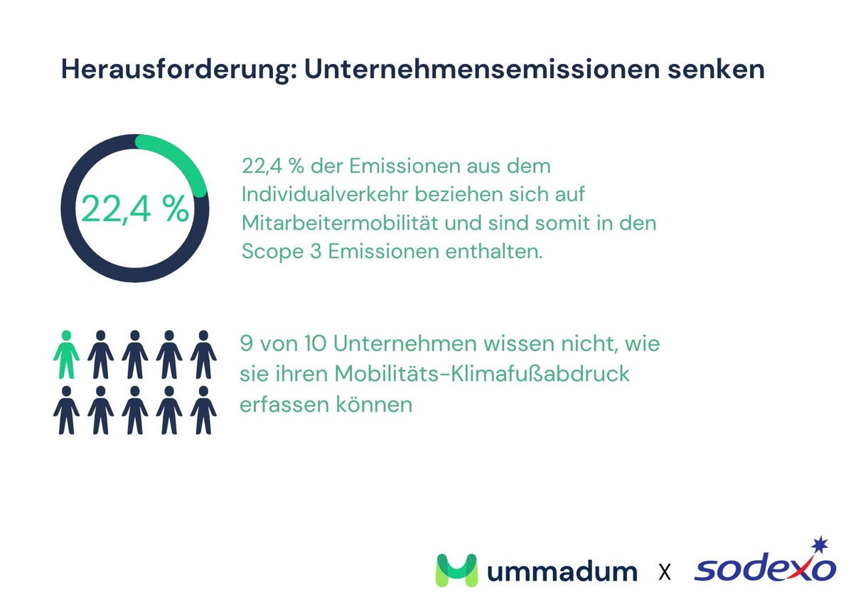 Benefit-Lösung für umweltgerechte Mitarbeiter-Mobilität: Sodexo gibt Partnerschaft mit ummadum bekannt