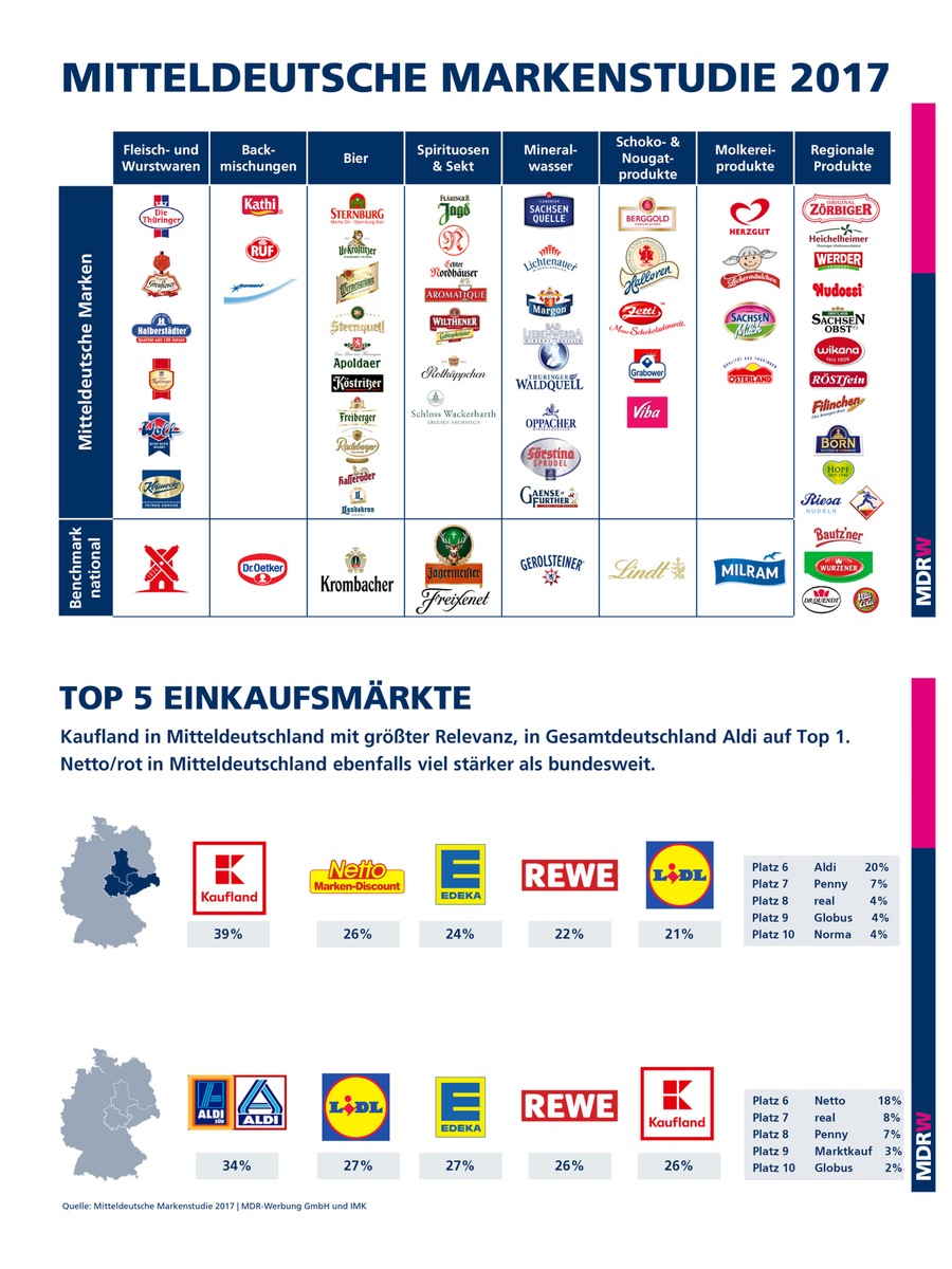 MITTELDEUTSCHE MARKENSTUDIE 2017 erschienen / Für Käufer in Mitteldeutschland geht Region vor Bio