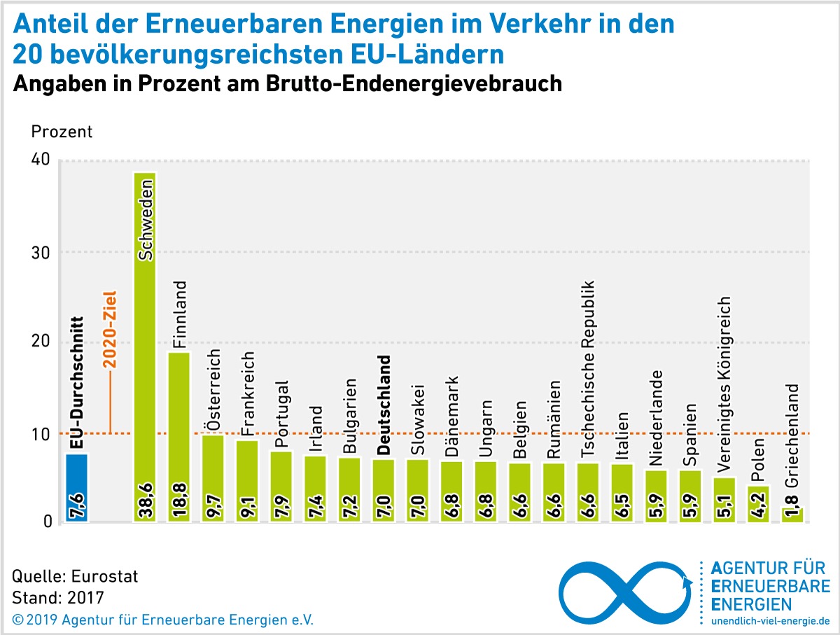 PM: Klimaschutz im Verkehr - Wie erneuerbar ist die EU?