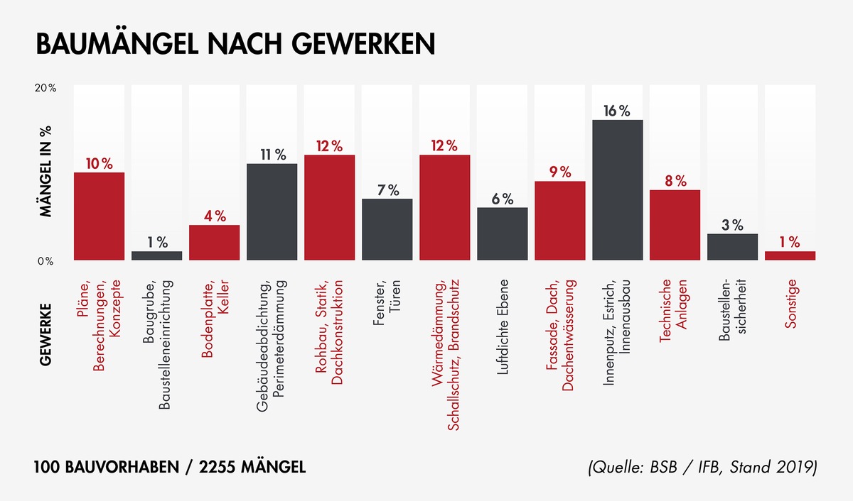 29 Mängel pro Hausbau