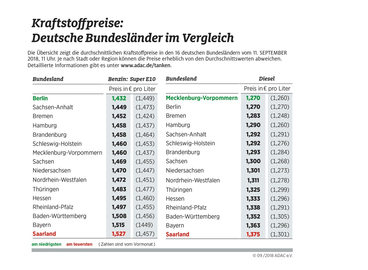 Fünf Euro mehr je Tankfüllung / Große Preisunterschiede zwischen den Bundesländern