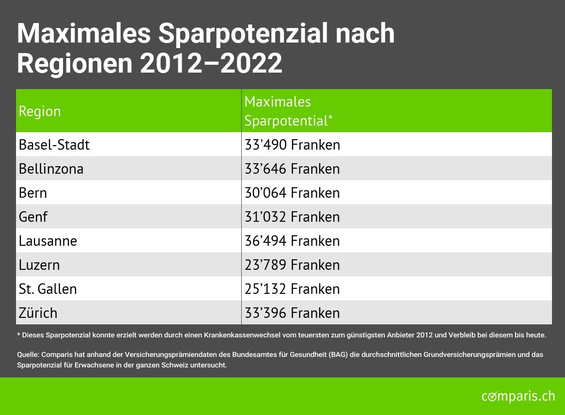 Medienmitteilung: Mit einem Krankenkassenwechsel hätten Versicherte innert 10 Jahren über 30&#039;000 Franken sparen können