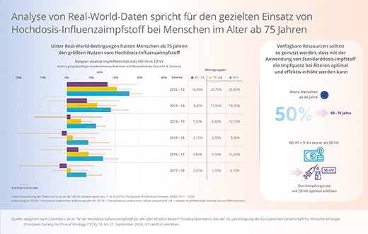 Fachpressemitteilung: „Latest research – ESCV Annual Meeting“: Erhöhung der Grippeschutz-Impfquoten bei gesunden Berufstätigen und Immunisierung der 60- bis 74-Jährigen mit dem Standarddosis-Influenzaimpfstoff kann Kosten sparen