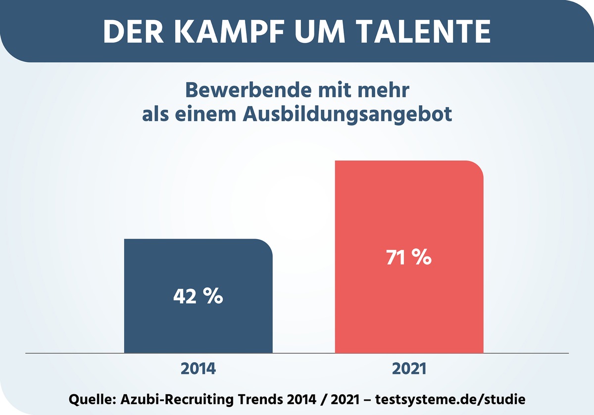 Umfassendes Set-up für digitales Azubi-Recruiting in einem Tag / Das Kandidaten-Gewinnungstool Easy Recruiting vereint Sourcing und Reichweite, Auswahl, Bewerbermanagement und Effizienzmessung.