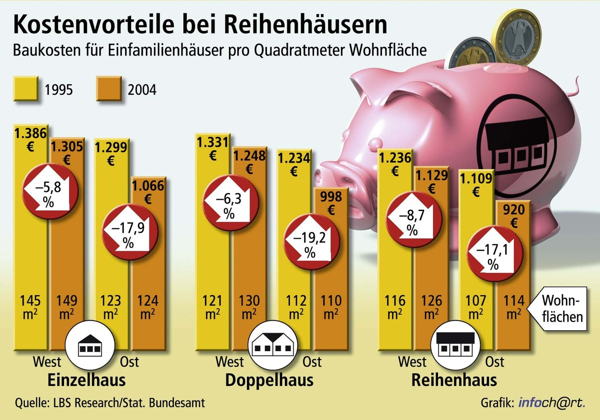 Am günstigsten in der Reihe / Quadratmeterpreis von neuen Eigenheimen mit 1.236 Euro (2004) fast 100 Euro niedriger als 1995 - Reihenhäuser 14 Prozent günstiger als Einzelhäuser