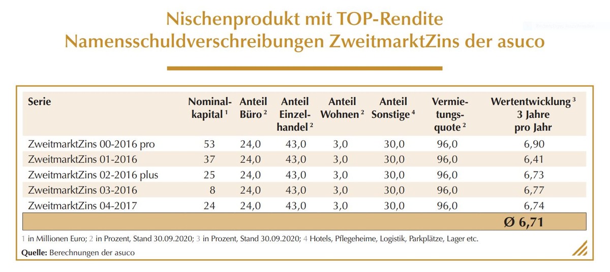 asuco ZweitmarktZins schlägt &quot;Kassenschlager&quot; offene Immobilienfonds