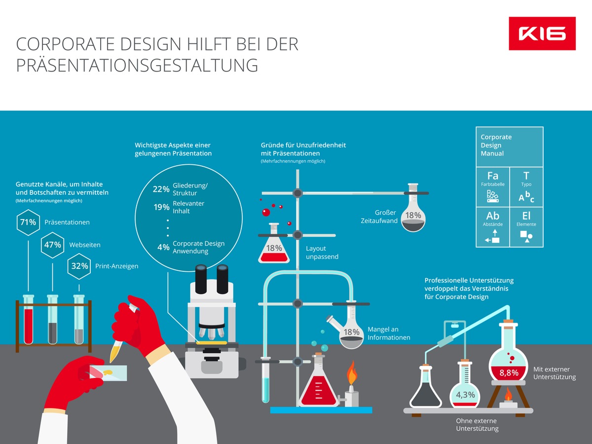 GfK-Studie: B2B-Unternehmen fehlt Verständnis für Corporate Design / Nur vier Prozent der Befragten empfinden die Gestaltungsrichtlinien ihrer Unternehmen als relevant