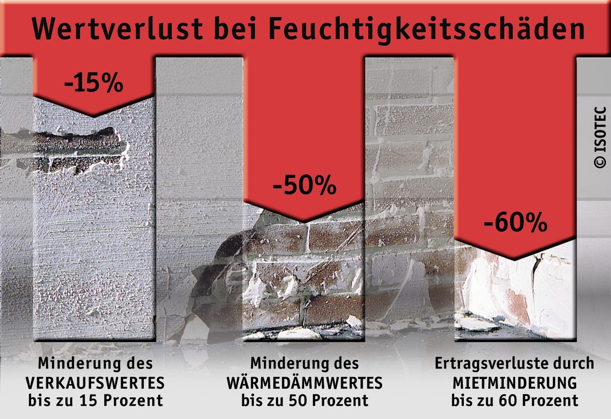 Wer nicht saniert, verliert / Feuchtigkeitsschäden an Gebäuden: Wertverluste in Milliardenhöhe durch Sanierungsstau / Fatale Folgen für Gesundheit, Immobilienwert und Bausubstanz