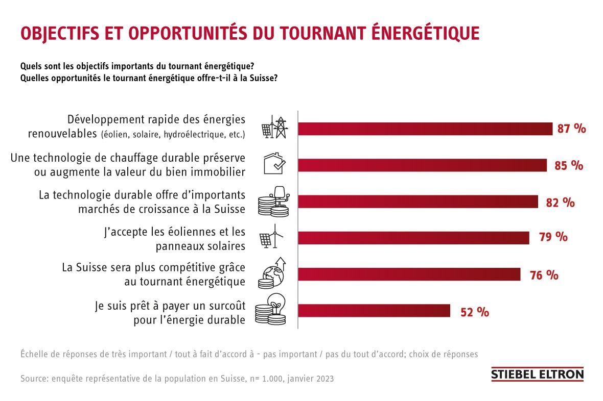 Enquête: les Suisses sont favorables à un développement rapide des énergies renouvelables