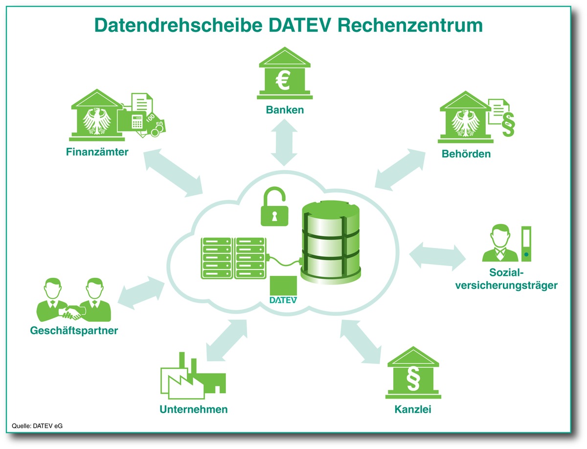 Umschlagplatz für sensible Informationen / Datability made by DATEV erleichtert Unternehmen die Meldepflichten (FOTO)