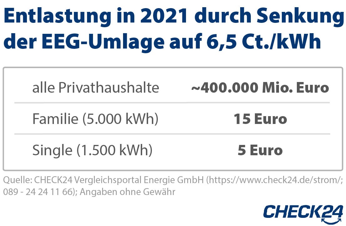 Senkung EEG-Umlage 2021 - Strompreis weiter auf hohem Niveau