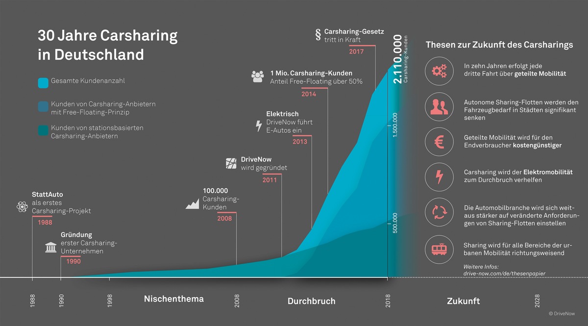 30 Jahre Carsharing in Deutschland - DriveNow sieht massives Potenzial für weiteres Wachstum