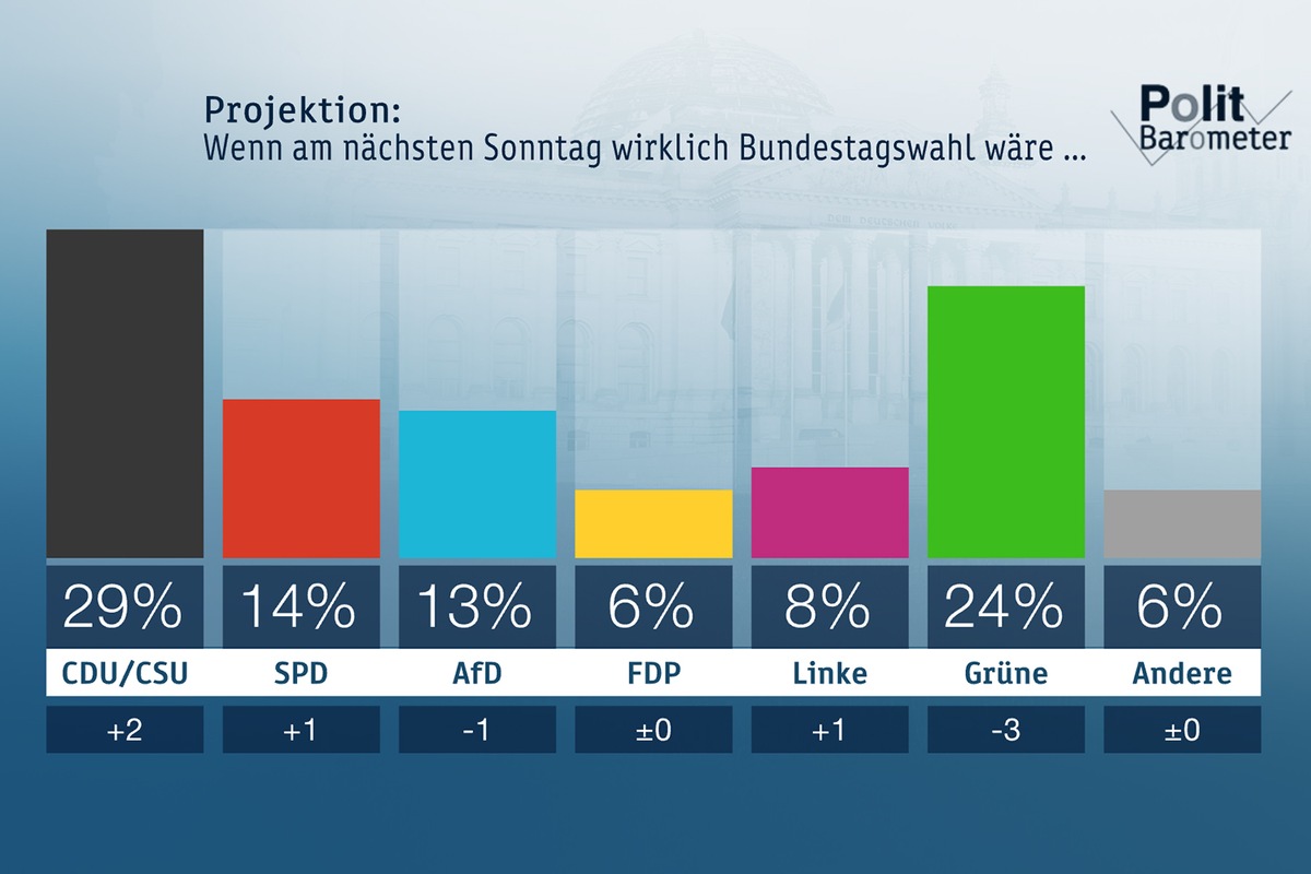 ZDF-Politbarometer: Oktober  2019 / Syrien-Krise: Mehrheit für Sanktionen gegen die Türkei / Projektion: Union legt zu - Grüne verlieren (FOTO)