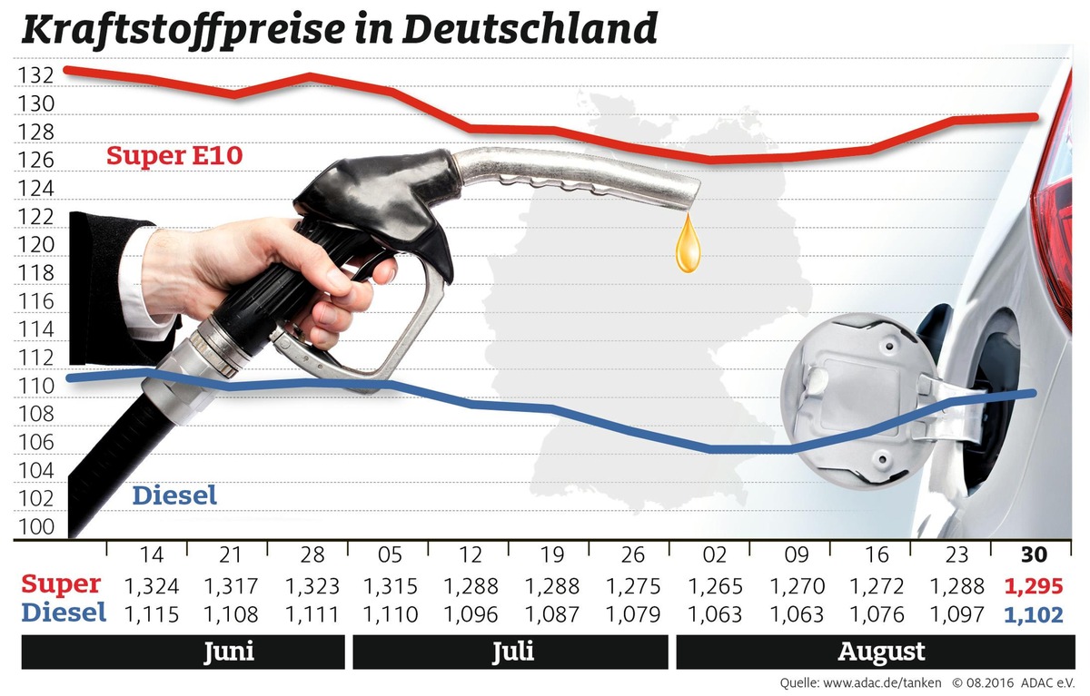 Leichter Anstieg bei den Spritpreisen / Wertverlust des Euros schlägt sich an den Zapfsäulen nieder